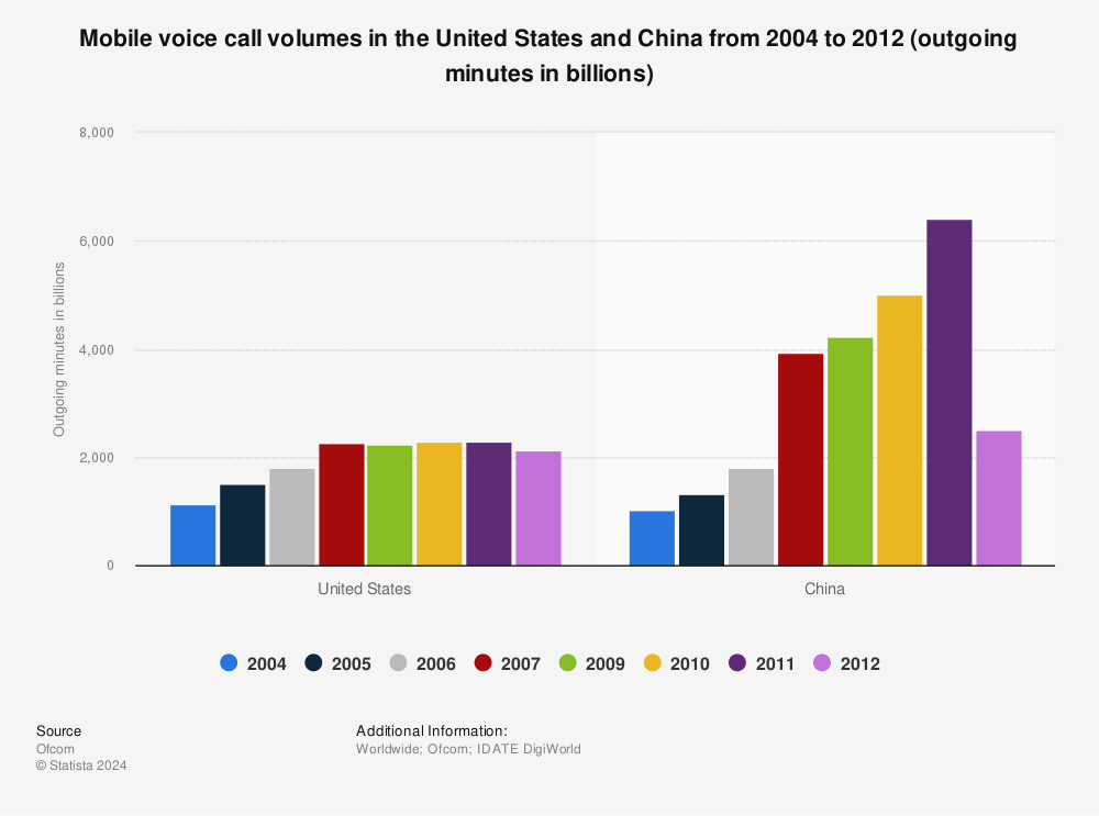 Statistic: Mobile voice call volumes in the United States and China from 2004 to 2012 (outgoing minutes in billions) | Statista