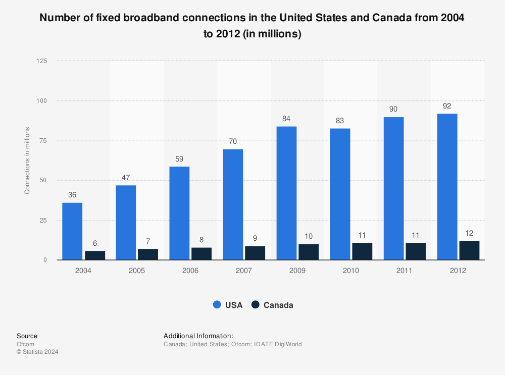 Statistic: Number of fixed broadband connections in the United States and Canada from 2004 to 2012 (in millions) | Statista