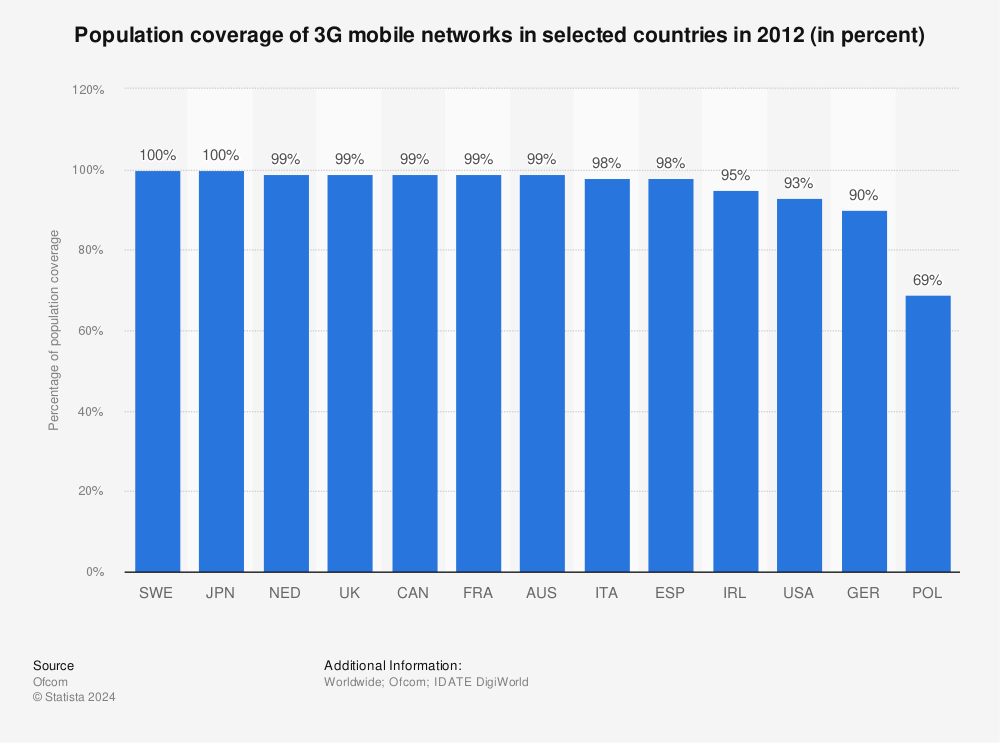 Statistic: Population coverage of 3G mobile networks in selected countries in 2012 (in percent) | Statista