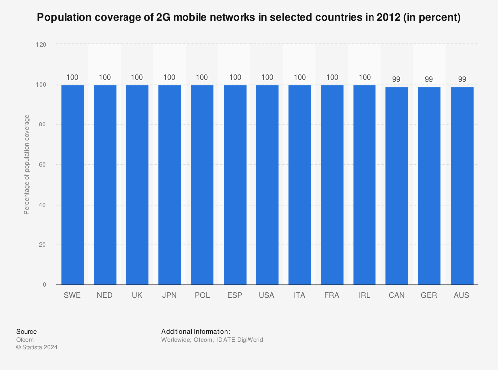Statistic: Population coverage of 2G mobile networks in selected countries in 2012 (in percent) | Statista