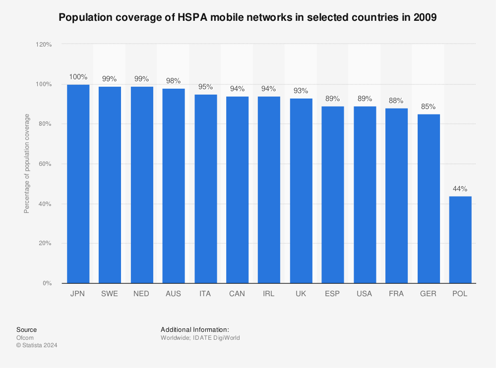 Statistic: Population coverage of HSPA mobile networks in selected countries in 2009 | Statista