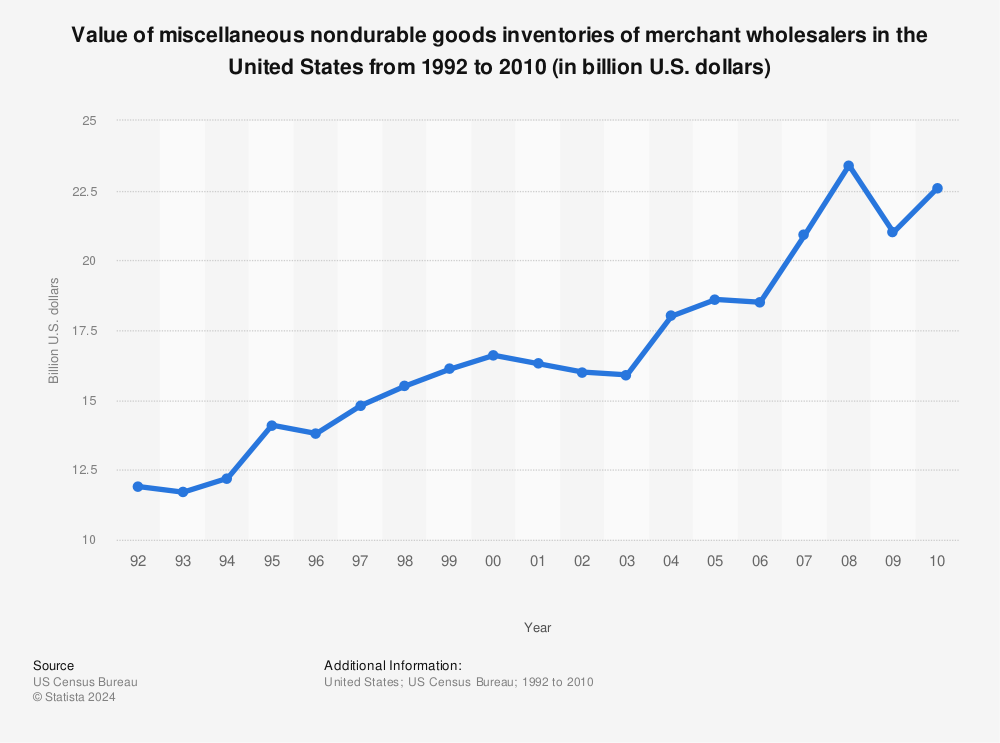Statistic: Value of miscellaneous nondurable goods inventories of merchant wholesalers in the United States from 1992 to 2010 (in billion U.S. dollars) | Statista