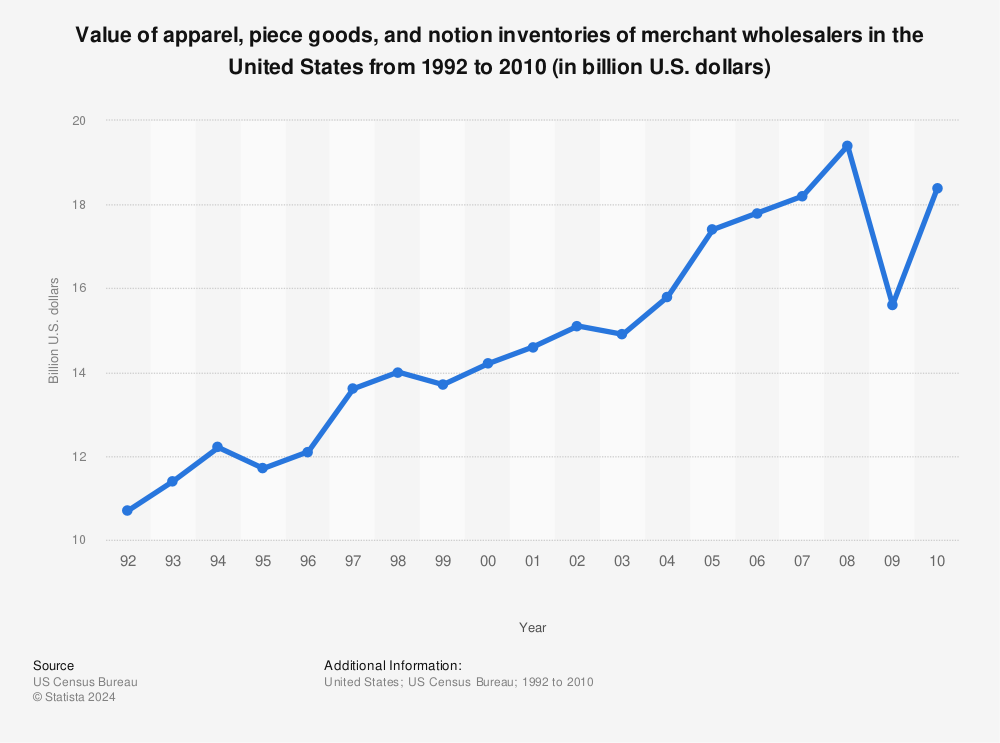 Statistic: Value of apparel, piece goods, and notion inventories of merchant wholesalers in the United States from 1992 to 2010 (in billion U.S. dollars) | Statista