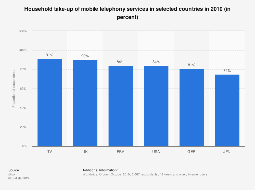 Statistic: Household take-up of mobile telephony services in selected countries in 2010 (in percent) | Statista