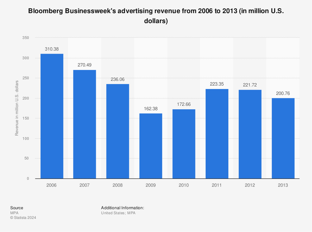 Statistic: Bloomberg Businessweek's advertising revenue from 2006 to 2013 (in million U.S. dollars) | Statista
