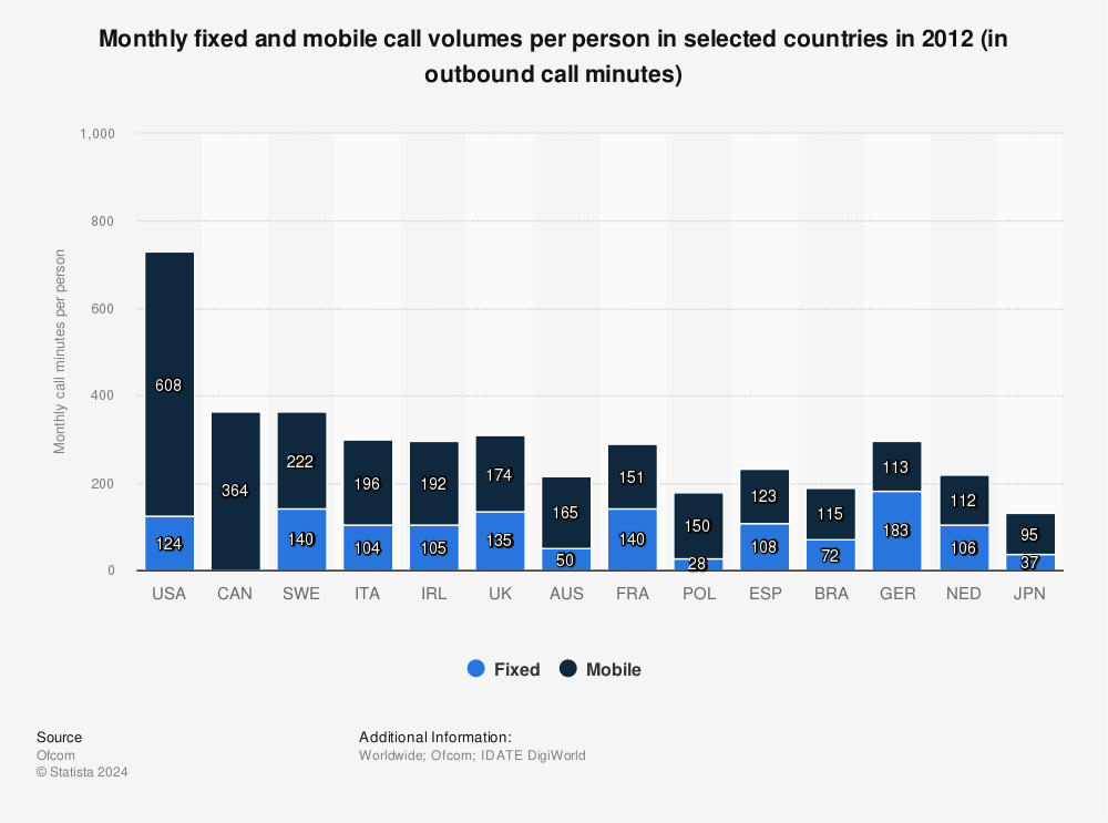 Statistic: Monthly fixed and mobile call volumes per person in selected countries in 2012 (in outbound call minutes) | Statista