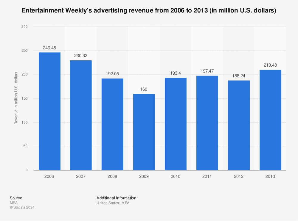 Statistic: Entertainment Weekly's advertising revenue from 2006 to 2013 (in million U.S. dollars) | Statista