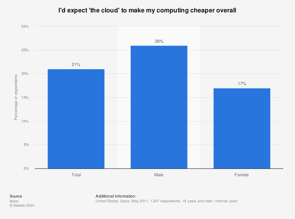 Statistic: I'd expect 'the cloud' to make my computing cheaper overall | Statista