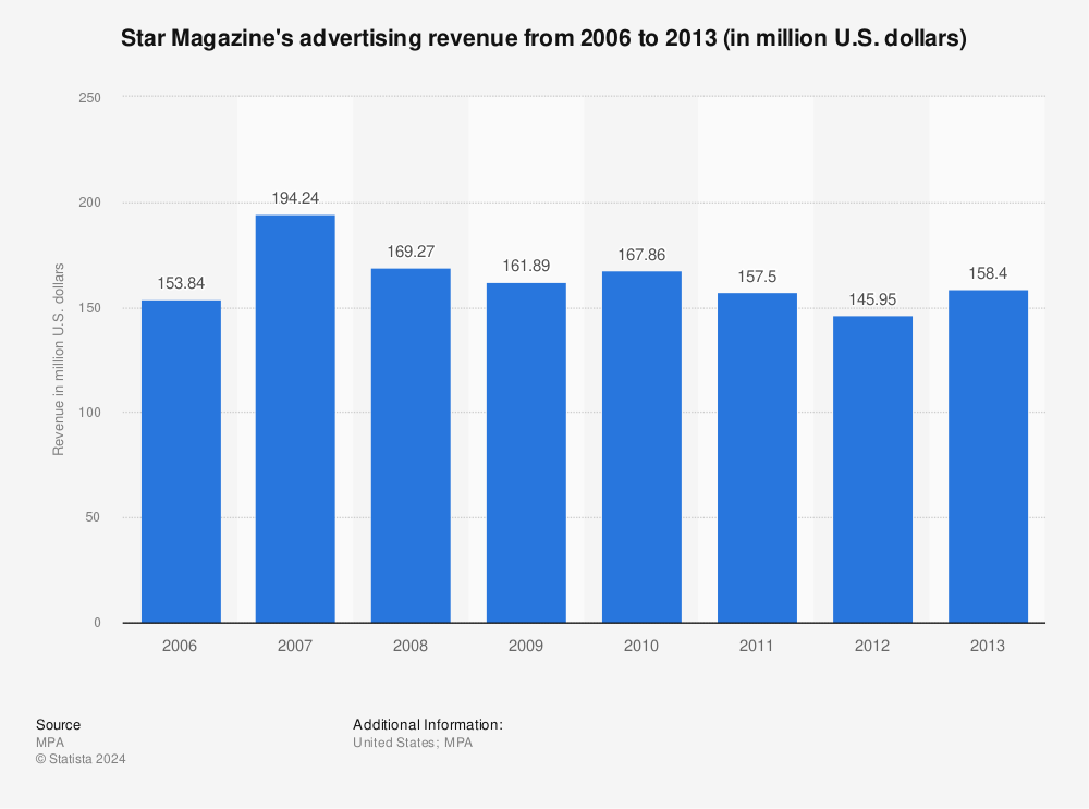 Statistic: Star Magazine's advertising revenue from 2006 to 2013 (in million U.S. dollars) | Statista