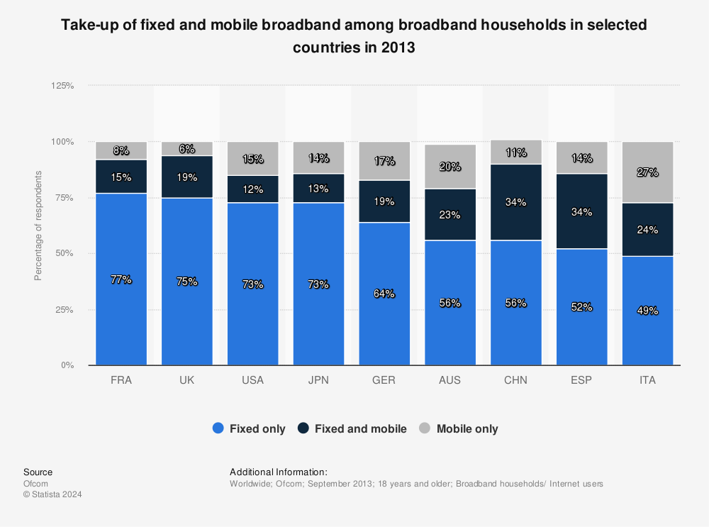Statistic: Take-up of fixed and mobile broadband among broadband households in selected countries in 2013 | Statista