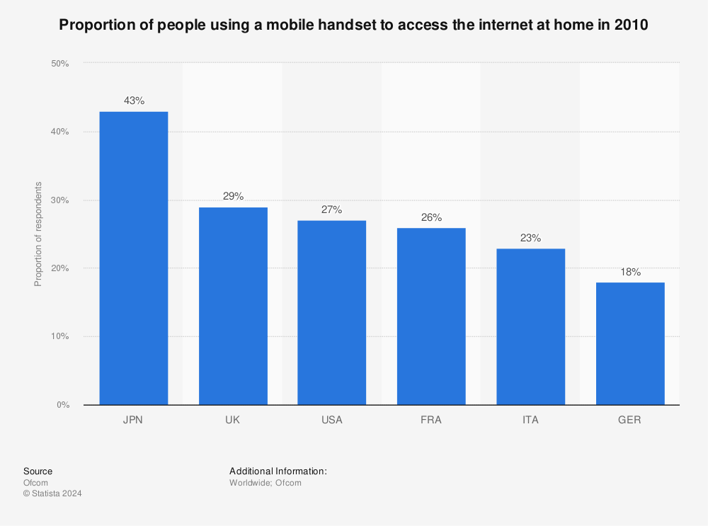 Statistic: Proportion of people using a mobile handset to access the internet at home in 2010 | Statista