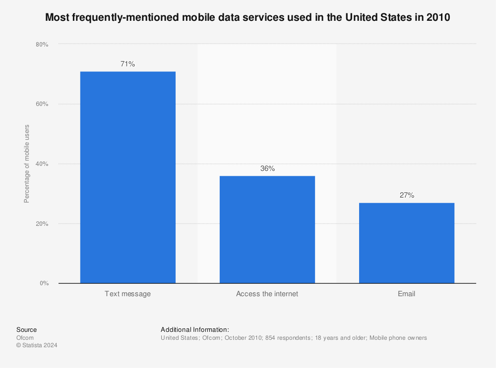 Statistic: Most frequently-mentioned mobile data services used in the United States in 2010 | Statista