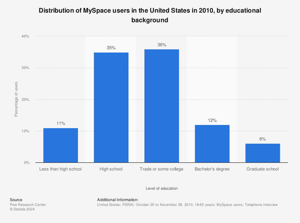 Statistic: Distribution of MySpace users in the United States in 2010, by educational background | Statista