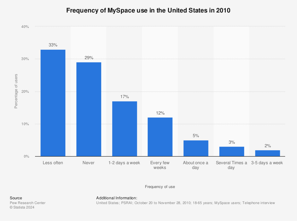Statistic: Frequency of MySpace use in the United States in 2010 | Statista