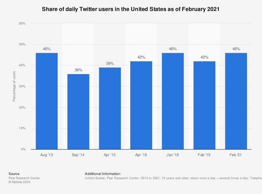 Statistic: Share of daily Twitter users in the United States as of February 2021 | Statista