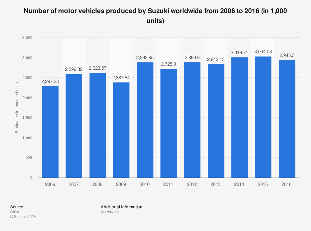 Statistic: Number of motor vehicles produced by Suzuki worldwide from 2006 to 2016 (in 1,000 units) | Statista