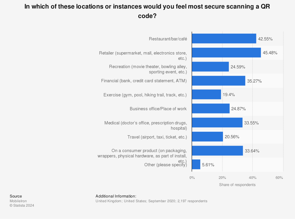 Statistic: In which of these locations or instances would you feel most secure scanning a QR code? | Statista