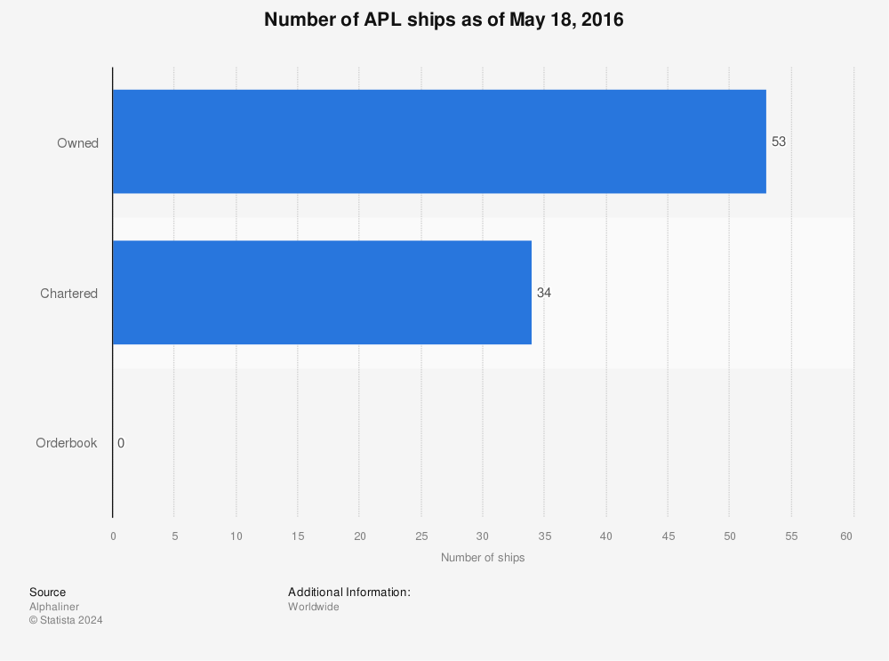 Statistic: Number of APL ships as of May 18, 2016 | Statista