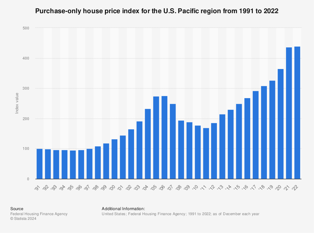 Statistic: Purchase-only house price index for the U.S. Pacific region from 1991 to 2022 | Statista