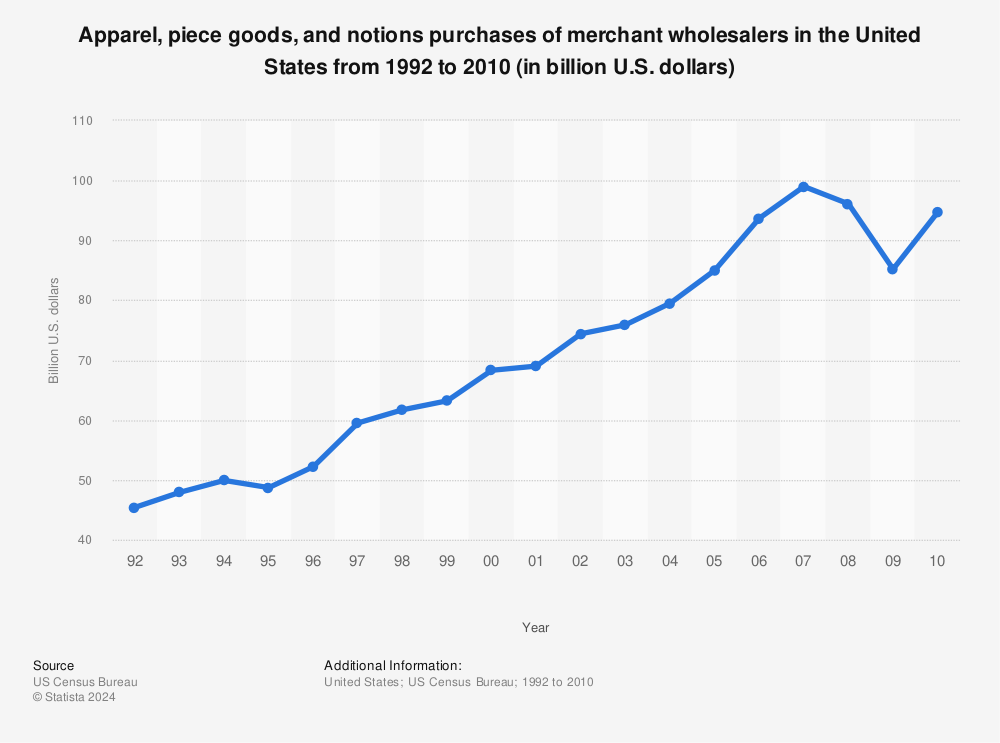 Statistic: Apparel, piece goods, and notions purchases of merchant wholesalers in the United States from 1992 to 2010 (in billion U.S. dollars) | Statista