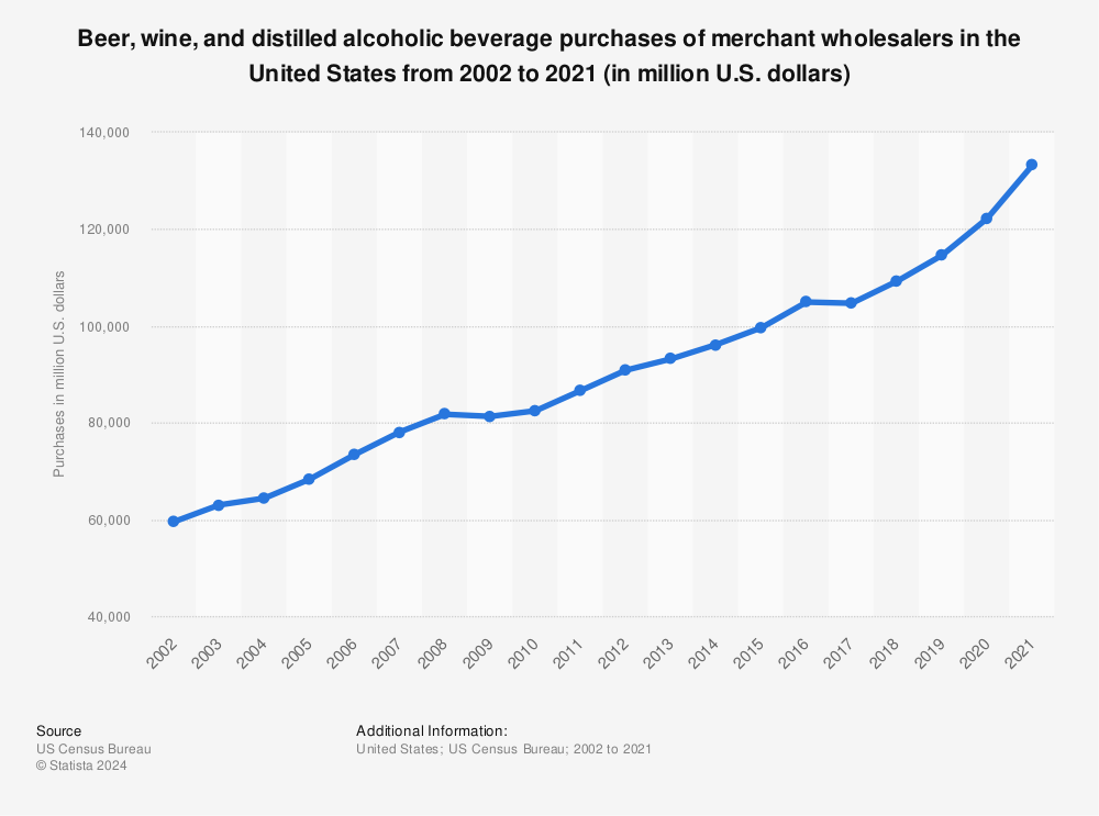 Statistic: Beer, wine, and distilled alcoholic beverage purchases of merchant wholesalers in the United States from 2002 to 2019 (in million U.S. dollars) | Statista