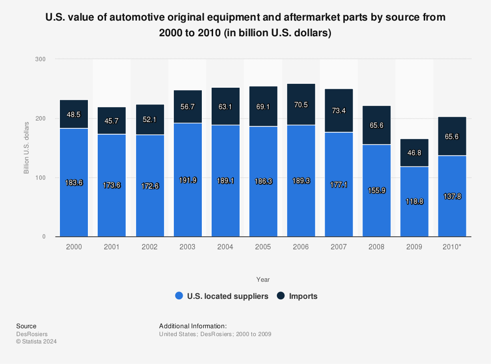 Statistic: U.S. value of automotive original equipment and aftermarket parts by source from 2000 to 2010 (in billion U.S. dollars) | Statista