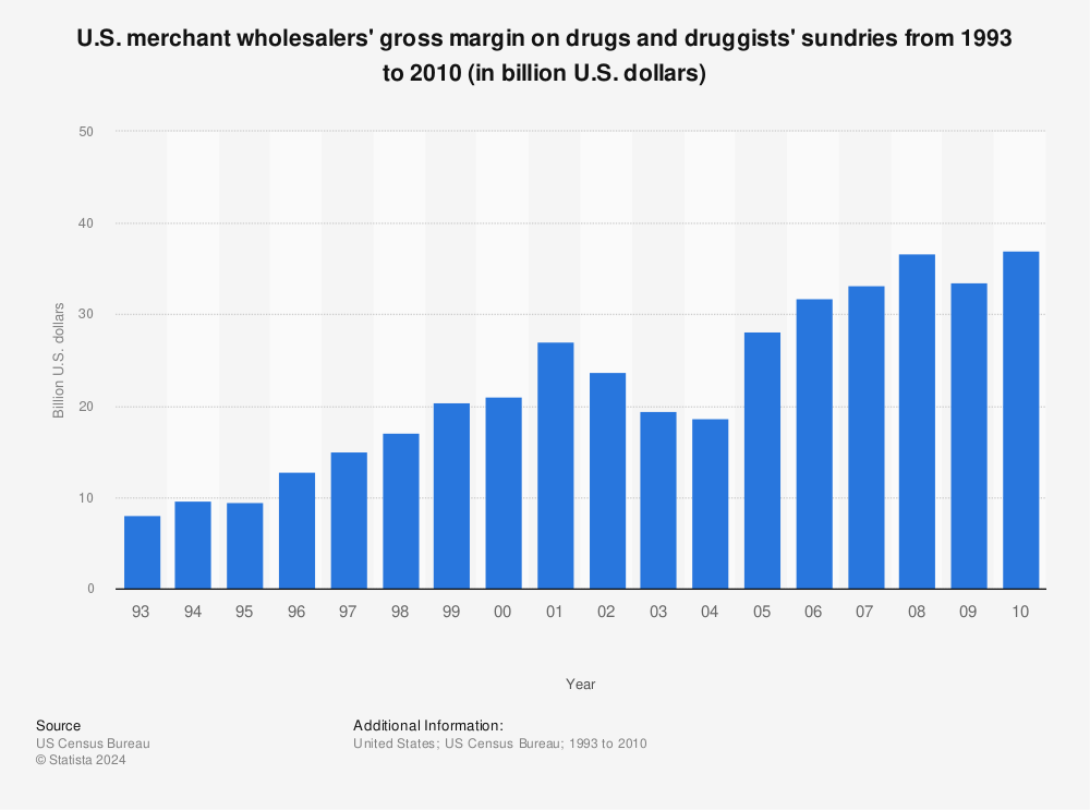 Statistic: U.S. merchant wholesalers' gross margin on drugs and druggists' sundries from 1993 to 2010 (in billion U.S. dollars) | Statista