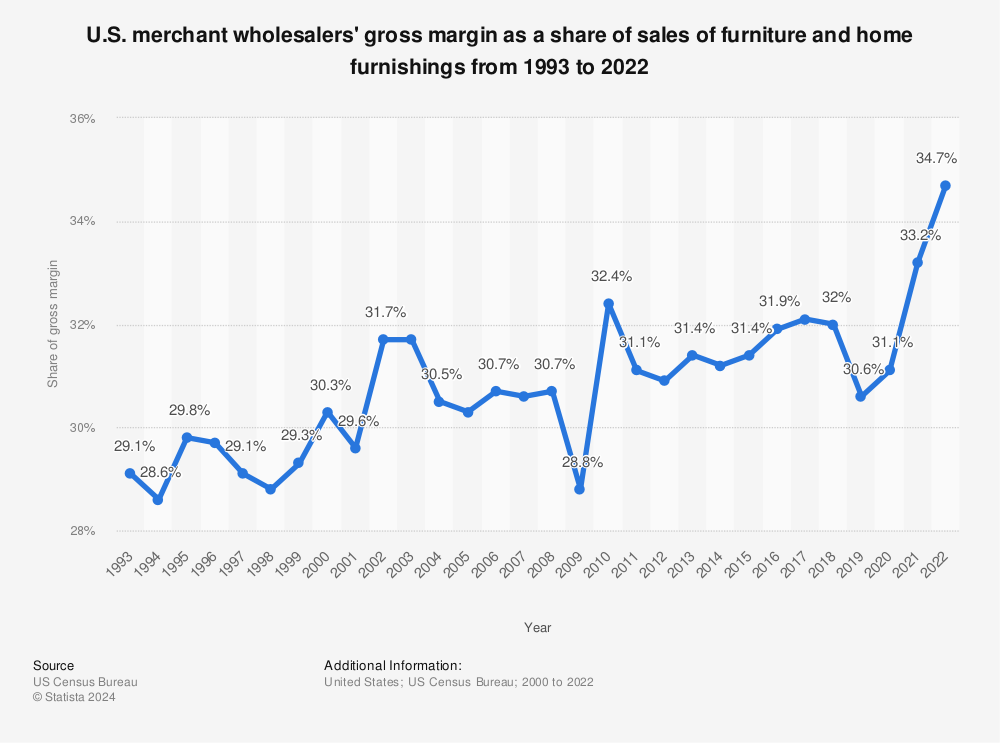 Statistic: U.S. merchant wholesalers' gross margin as a share of sales of furniture and home furnishings from 1993 to 2020 | Statista