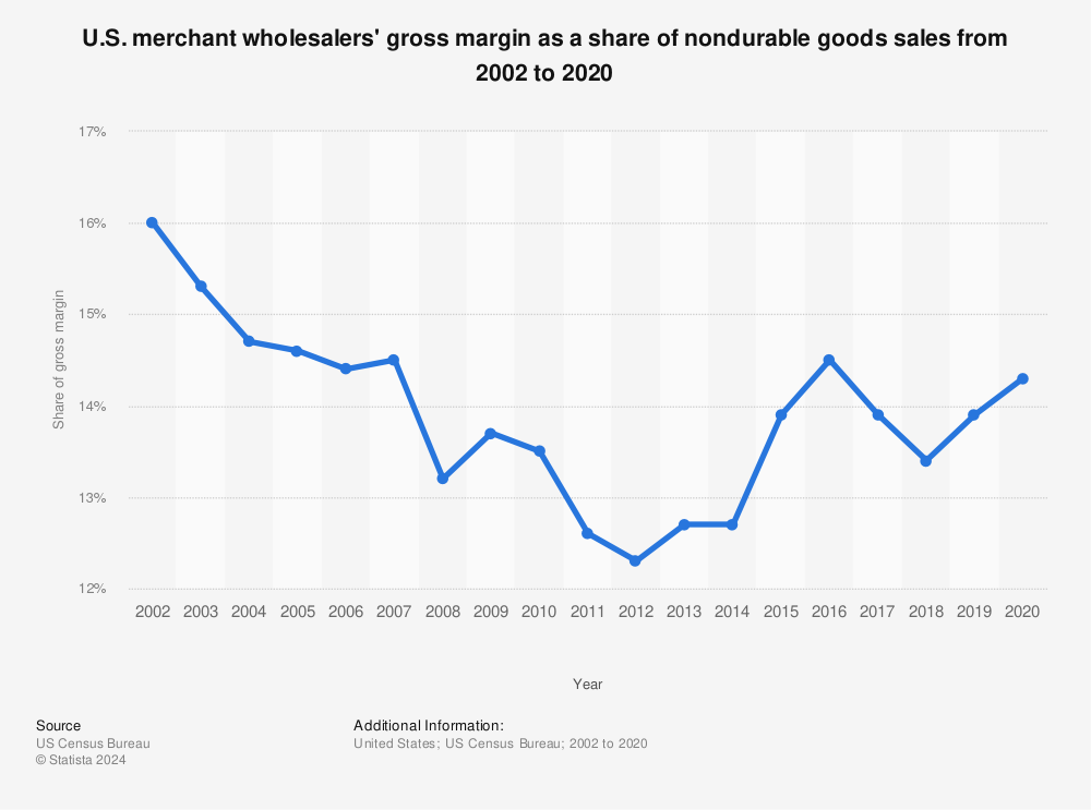Statistic: U.S. merchant wholesalers' gross margin as a share of nondurable goods sales from 2002 to 2020 | Statista