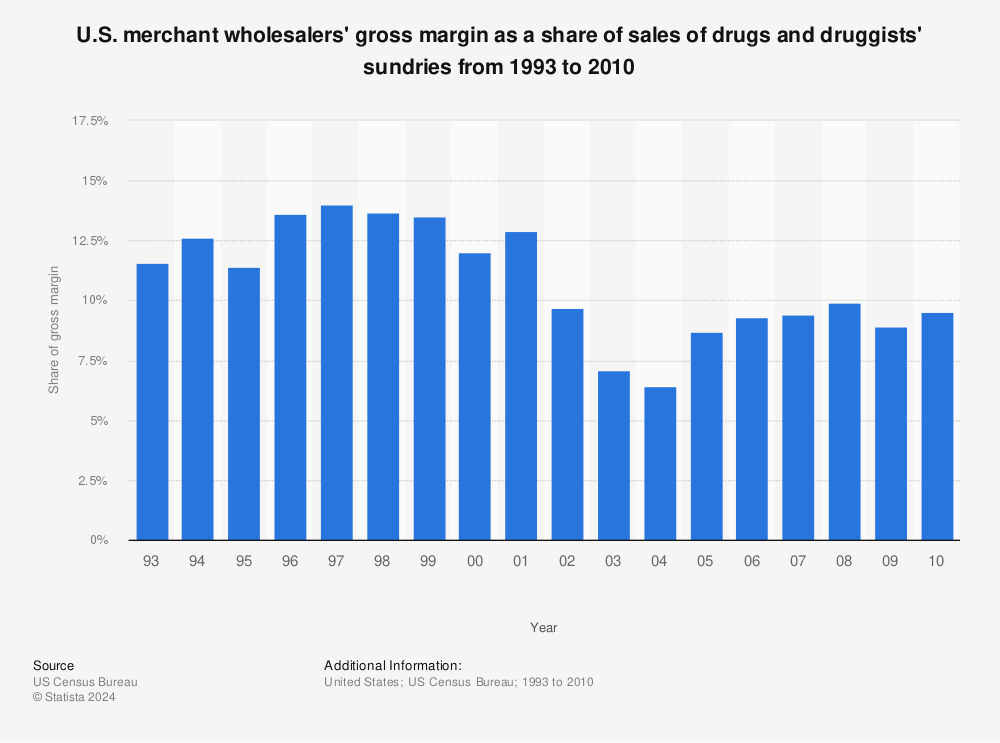 Statistic: U.S. merchant wholesalers' gross margin as a share of sales of drugs and druggists' sundries from 1993 to 2010 | Statista