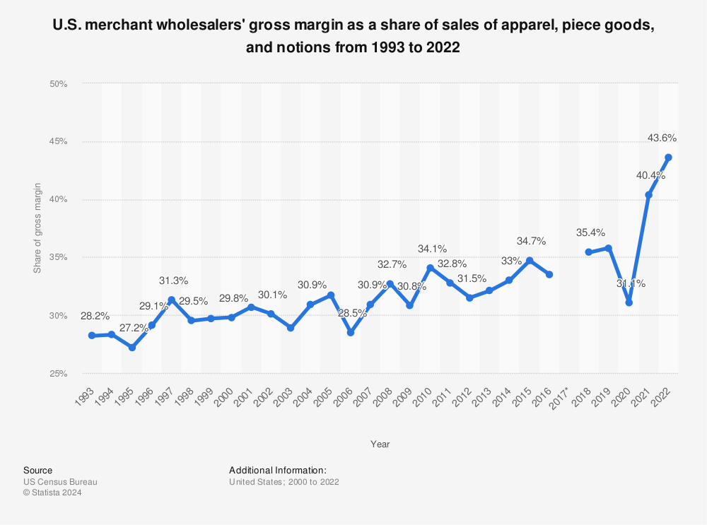 Statistic: U.S. merchant wholesalers' gross margin as a share of sales of apparel, piece goods, and notions from 1993 to 2021 | Statista