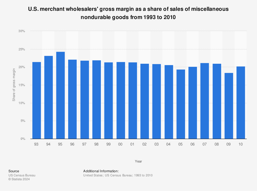 Statistic: U.S. merchant wholesalers' gross margin as a share of sales of miscellaneous nondurable goods from 1993 to 2010 | Statista