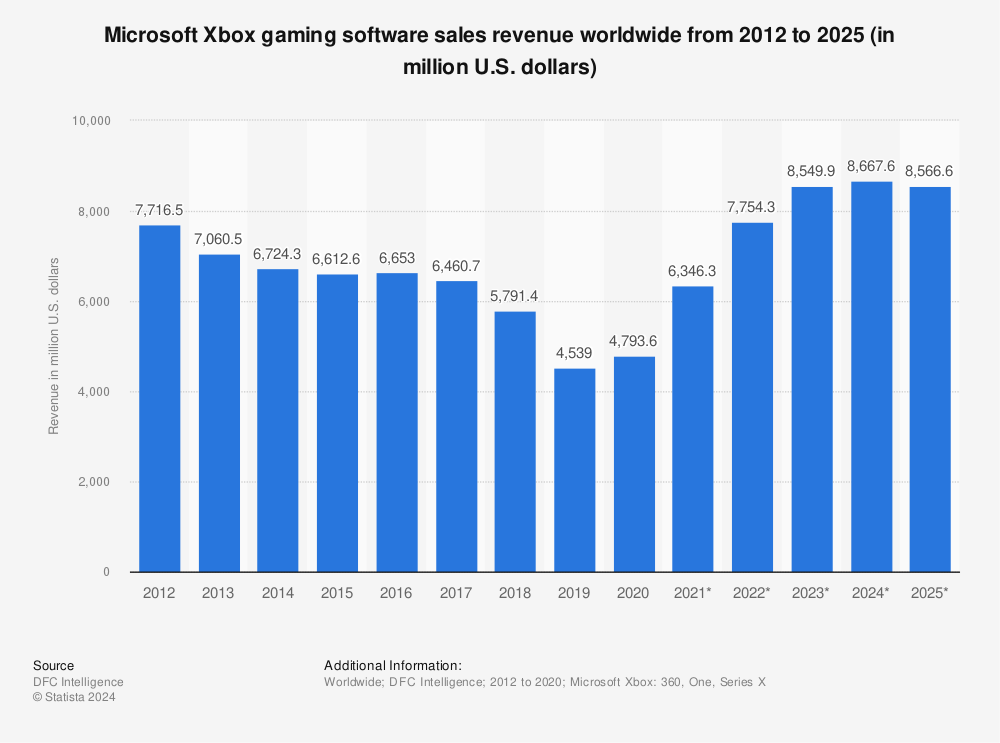 Statistic: Microsoft Xbox gaming software sales revenue worldwide from 2012 to 2025 (in million U.S. dollars) | Statista