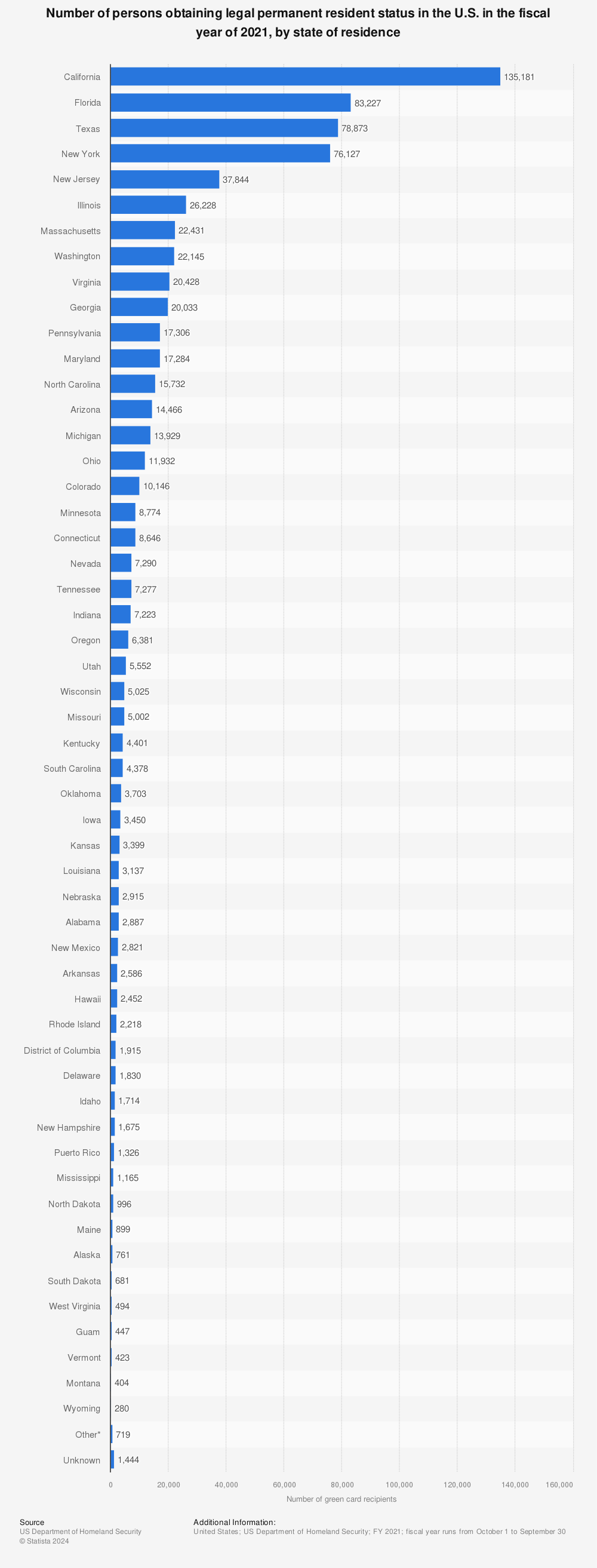 Statistic: Number of persons obtaining legal permanent resident status in the U.S. in the fiscal year of 2019, by state of residence | Statista
