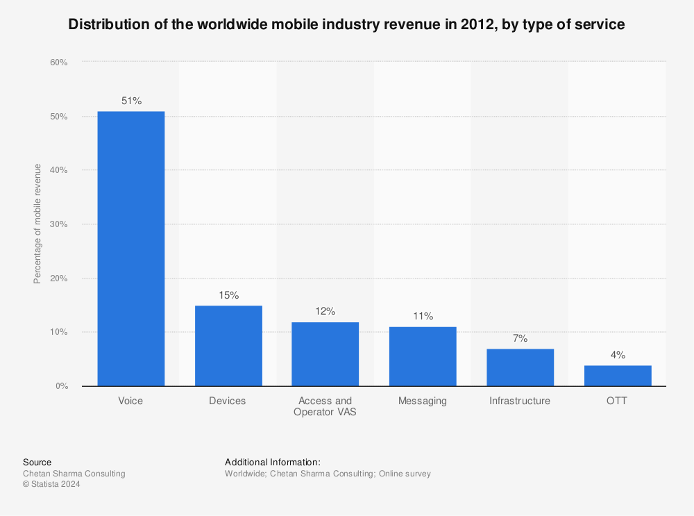 Statistic: Distribution of the worldwide mobile industry revenue in 2012, by type of service | Statista