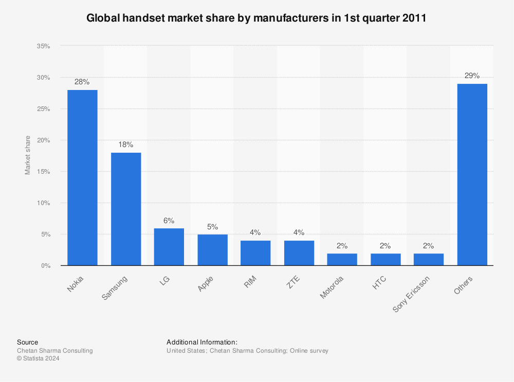 Statistic: Global handset market share by manufacturers in 1st quarter 2011 | Statista