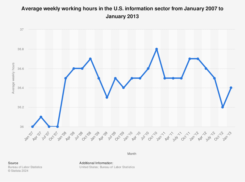 Statistic: Average weekly working hours in the U.S. information sector from January 2007 to January 2013 | Statista