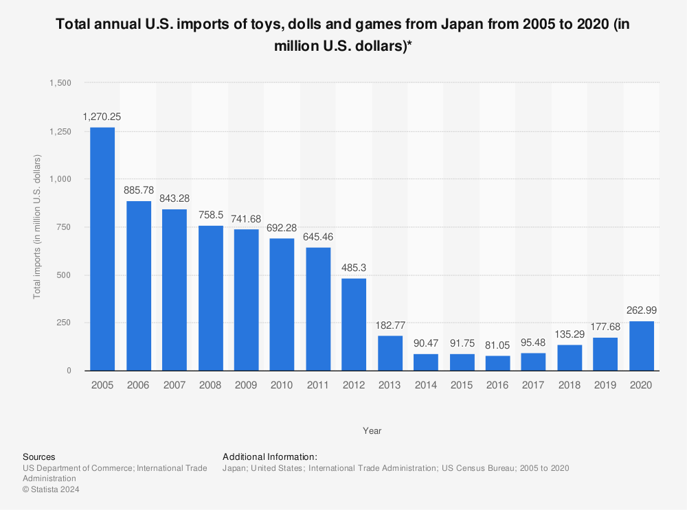 Statistic: Total annual U.S. imports of toys, dolls and games from Japan from 2005 to 2020 (in million U.S. dollars)* | Statista