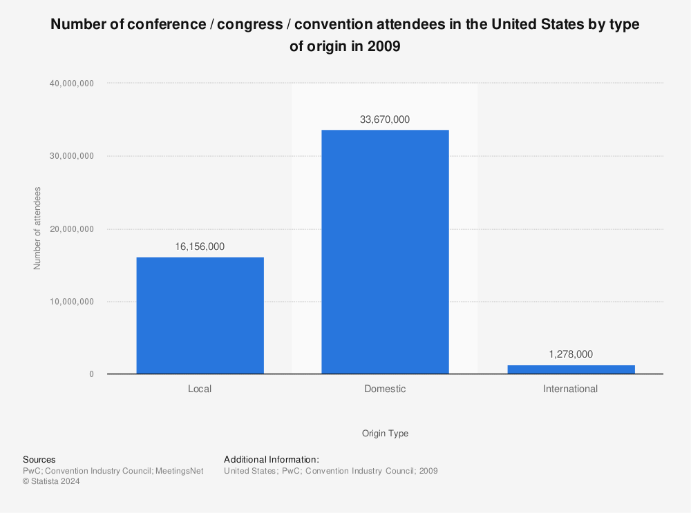 Statistic: Number of conference / congress / convention attendees in the United States by type of origin in 2009  | Statista