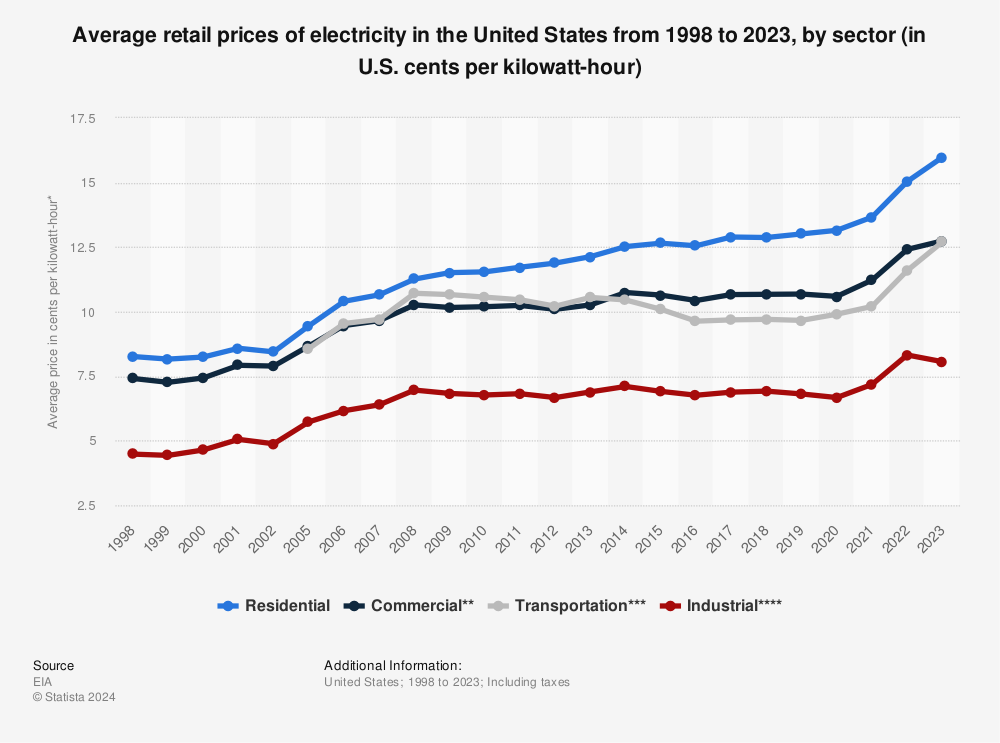 Statistic: Average retail prices of electricity in the United States from 1998 to 2021, by sector (in U.S. cents per kilowatt hour) | Statista