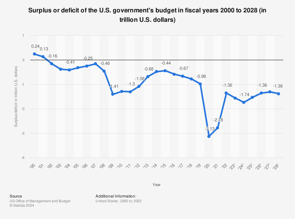 Statistic: Surplus or deficit of the U.S. government's budget in fiscal years 2000 to 2027 (in trillion U.S. dollars) | Statista