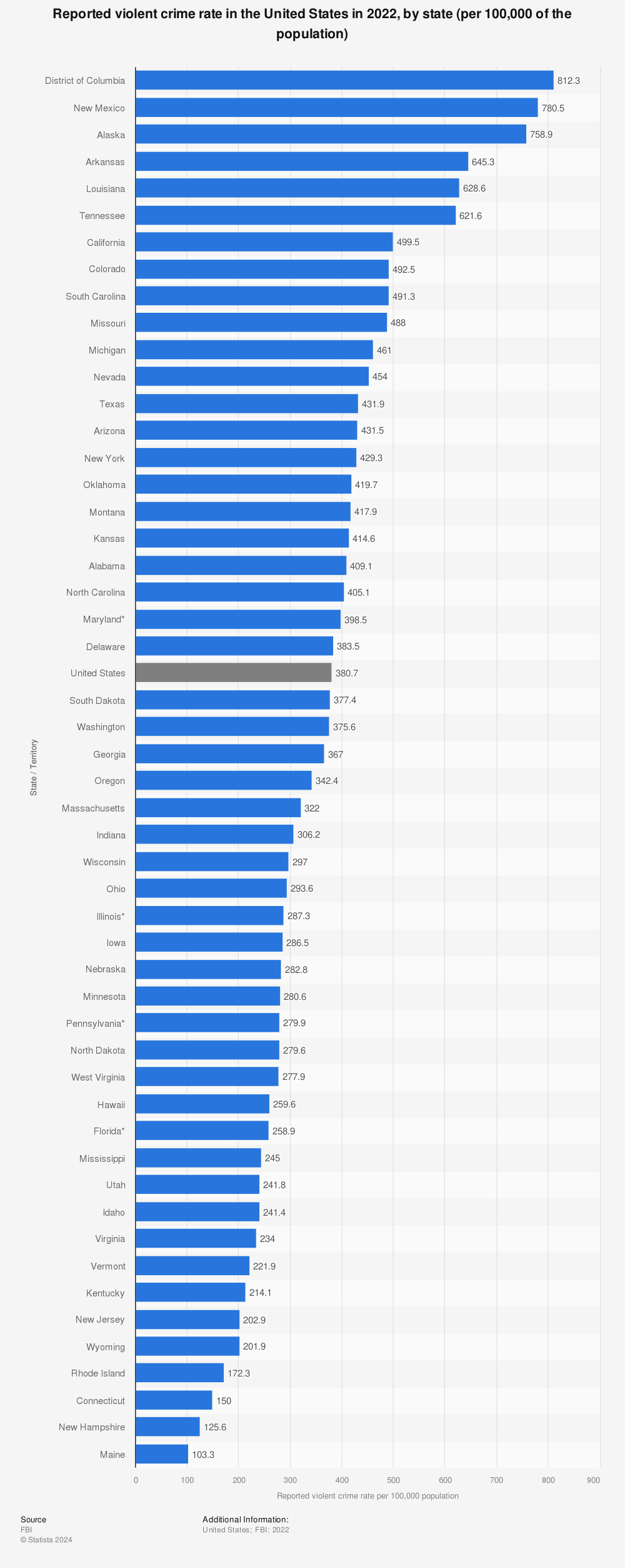 Statistic: Reported violent crime rate in the United States in 2020, by state (per 100,000 of the population) | Statista