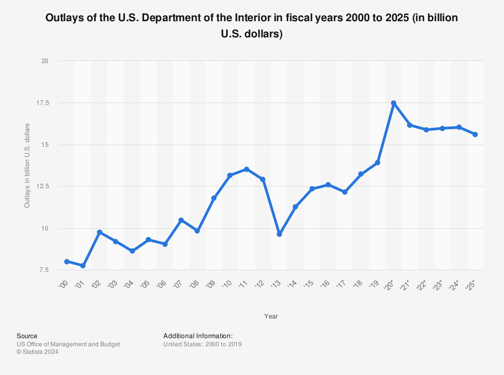 Statistic: Outlays of the U.S. Department of the Interior in fiscal years 2000 to 2025 (in billion U.S. dollars) | Statista