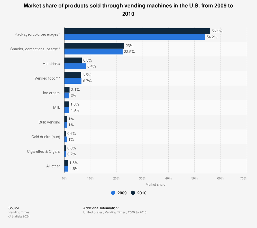 Statistic: Market share of products sold through vending machines in the U.S. from 2009 to 2010 | Statista