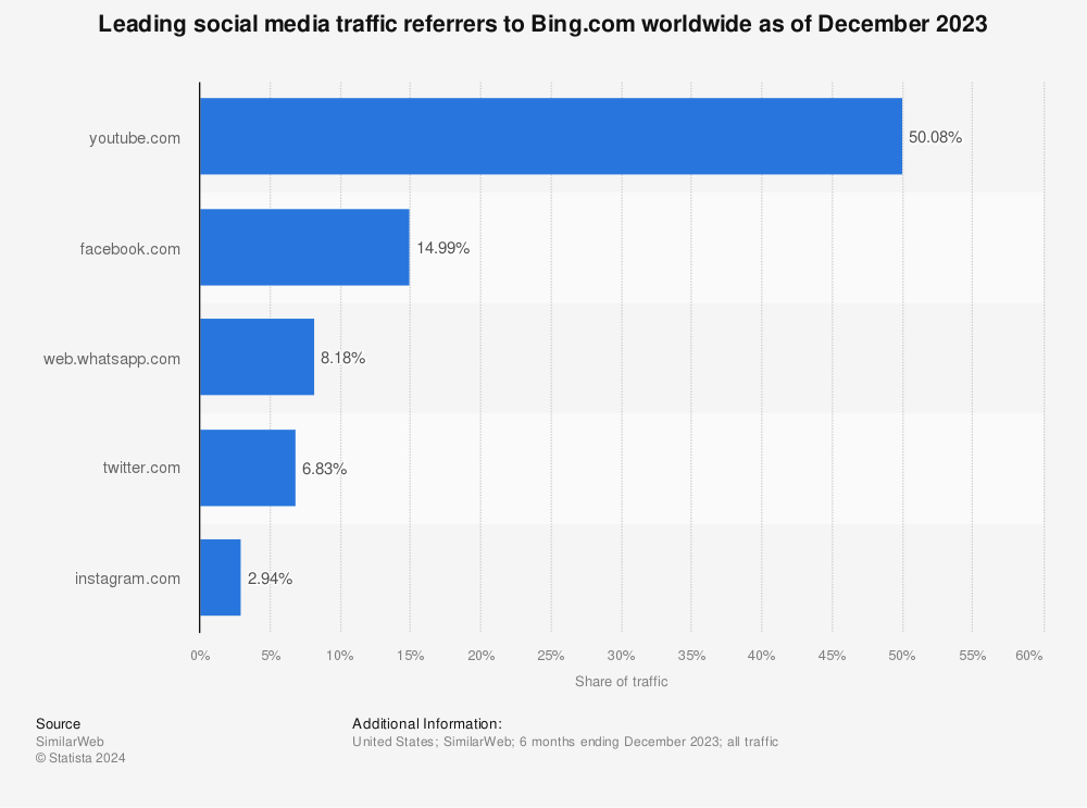 Statistic: Leading social media traffic referrers to Bing.com worldwide as of April 2023 | Statista