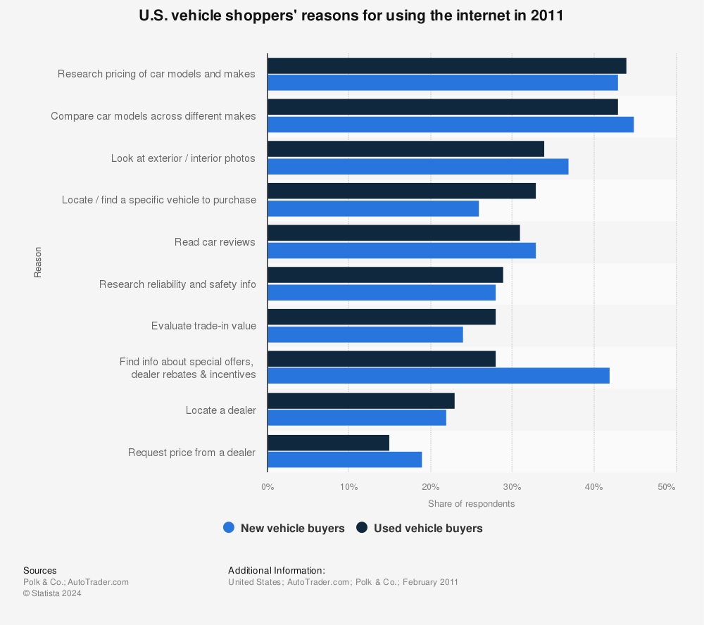 Statistic: U.S. vehicle shoppers' reasons for using the internet in 2011 | Statista