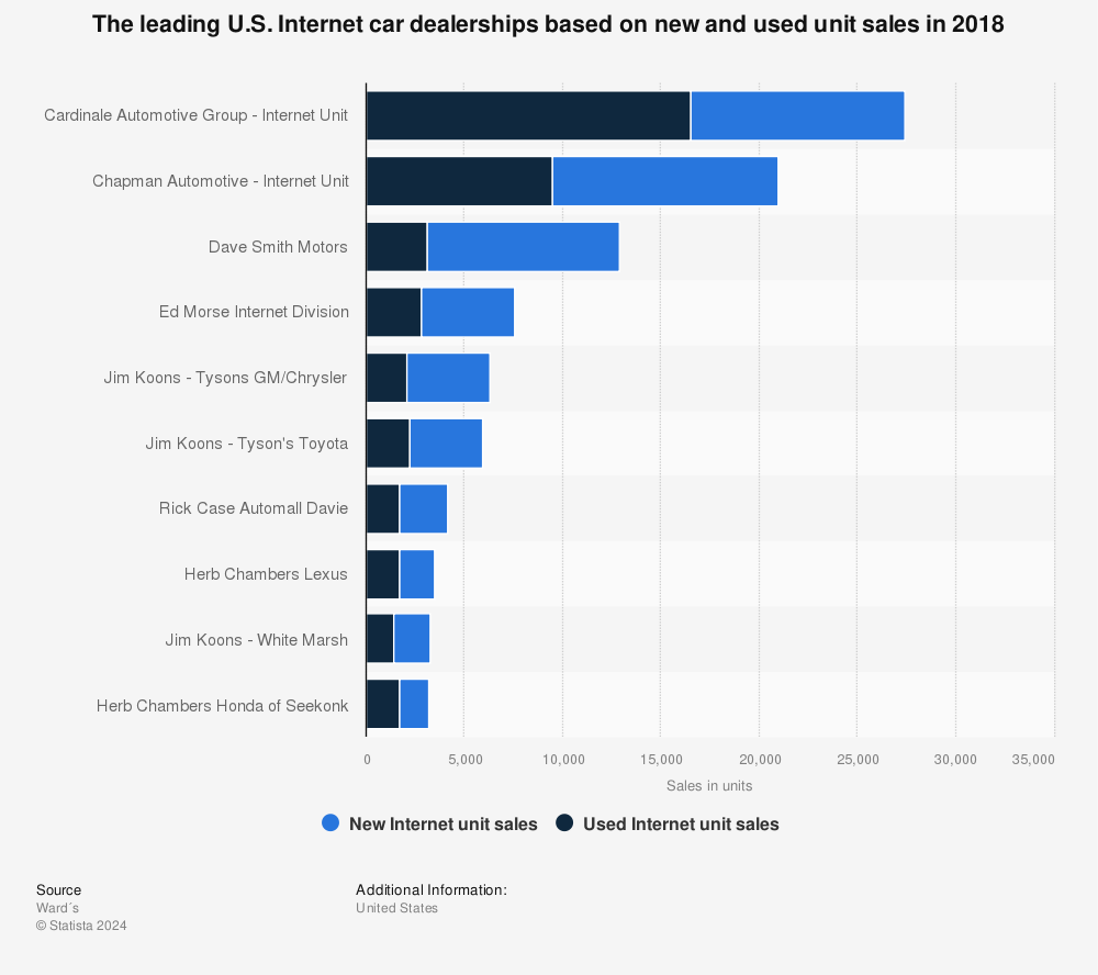 Statistic: The leading U.S. Internet car dealerships based on new and used unit sales in 2018 | Statista