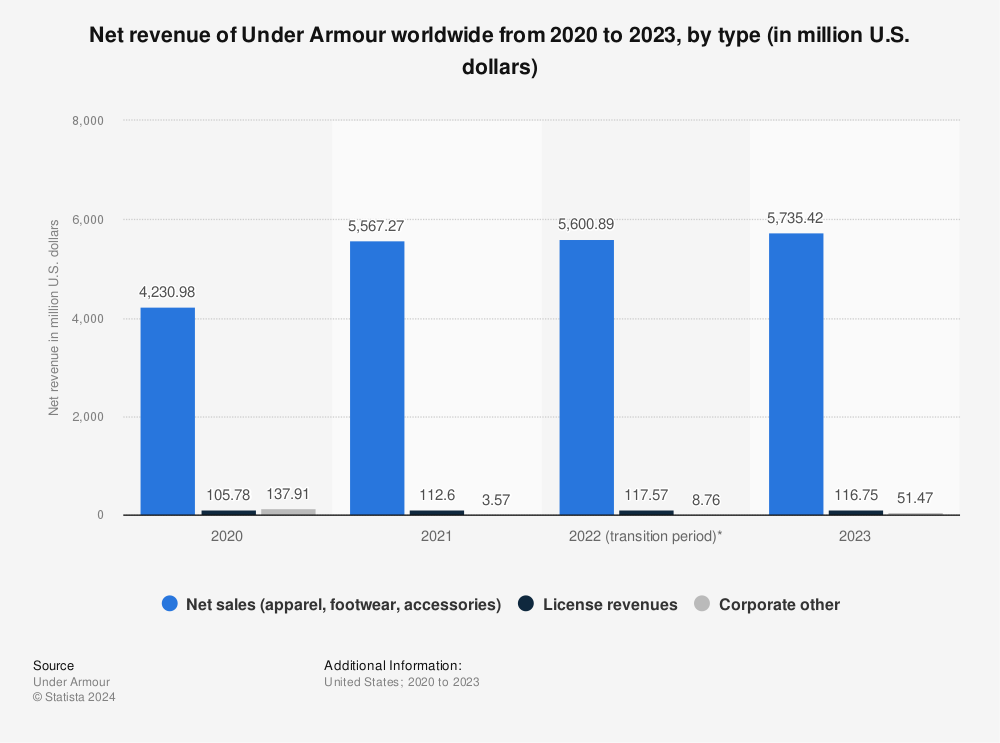 Statistic: Net revenue of Under Armour worldwide from 2017 to 2021, by type (in million U.S. dollars) | Statista