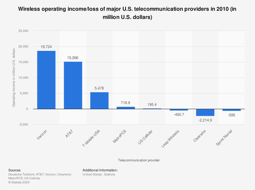Statistic: Wireless operating income/loss of major U.S. telecommunication providers in 2010 (in million U.S. dollars) | Statista