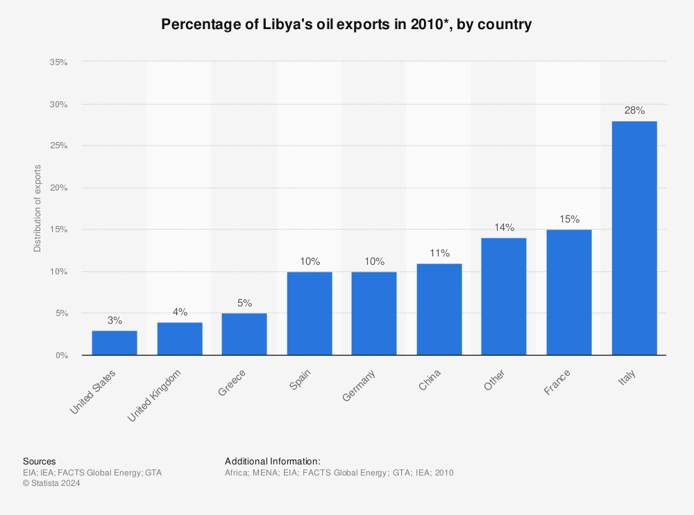 Statistic: Percentage of Libya's oil exports in 2010*, by country | Statista